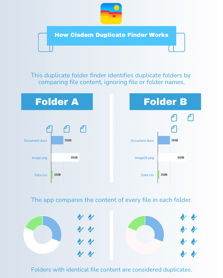 an infographic explaining how the duplicate folder finder identifies duplicate folders by comparing files within them